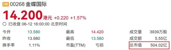 中国股票配资网网 AI战略奏效！金蝶国际市值反超用友网络